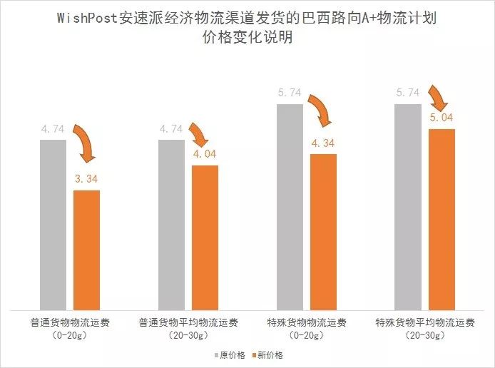 Wish物流原因退款“打3折”！这操作，我佛了~