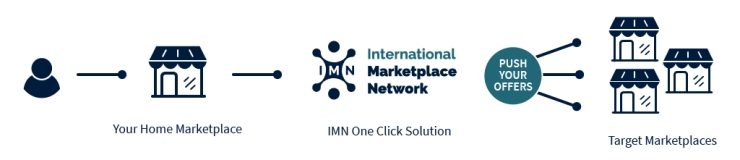 欧洲四大平台抱团成立的电商联盟IMN现对所有卖家开放