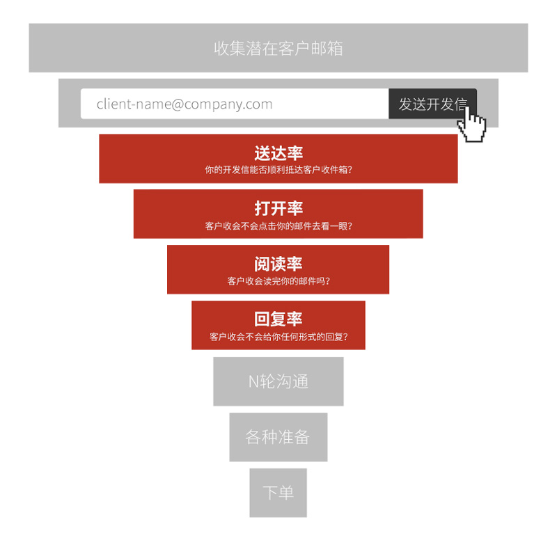 外贸开发信第三节：如何写一封高回复率的开发信？