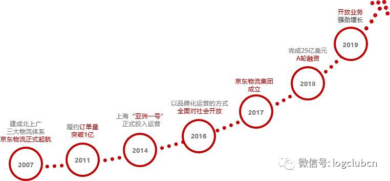 从自建到开放，京东物流靠的是什么？