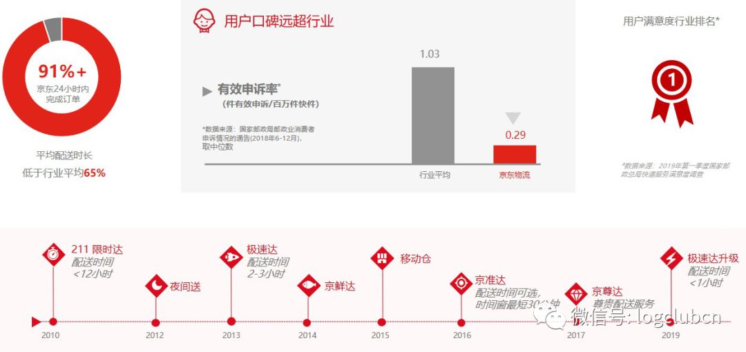 从自建到开放，京东物流靠的是什么？