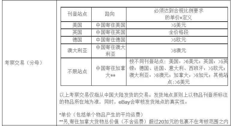 ebay亿大师支招秘诀让SpeedPAK考核全绿灯