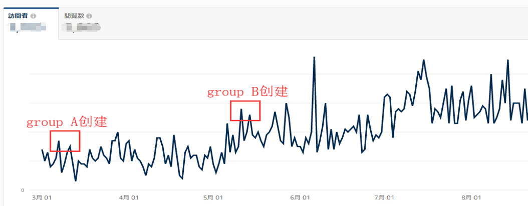 亚马逊卖家亲测| 巧用AB测试，复购率提升2倍，新访客提升60%！