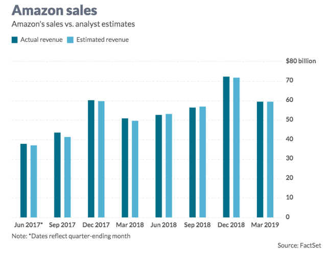 亚马逊在2019年黑五购物季获得了高于沃尔玛和塔吉特的定价优势