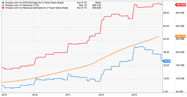 亚马逊在2019年黑五购物季获得了高于沃尔玛和塔吉特的定价优势