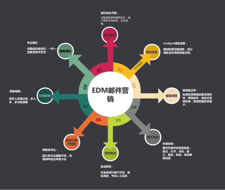 2019年终旺季卖家圈流量必杀技：尝试一下EDM邮件营销？