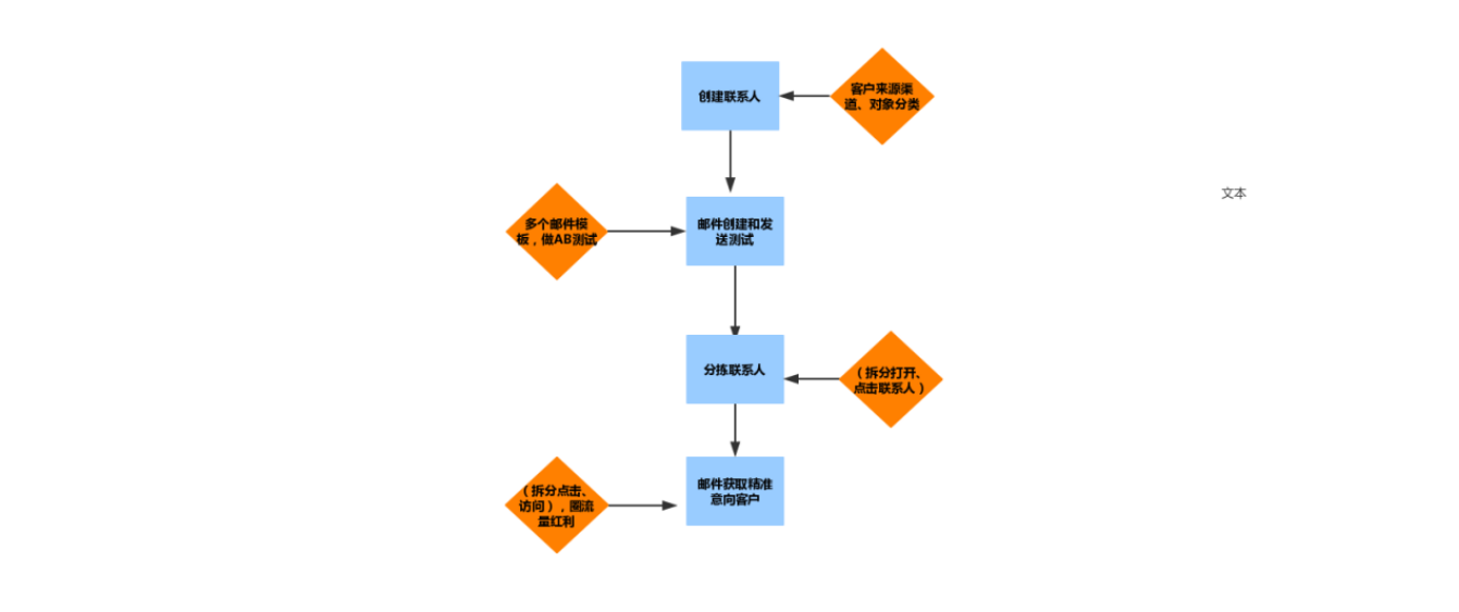 2019年终旺季卖家圈流量必杀技：尝试一下EDM邮件营销？