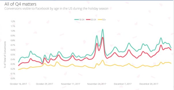 为什么你的Facebook广告烧钱这么快？