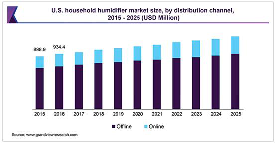 2019年敦煌网家用电器行业加湿器产品趋势分析