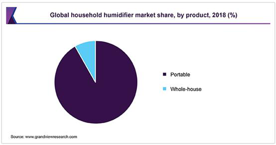 2019年敦煌网家用电器行业加湿器产品趋势分析