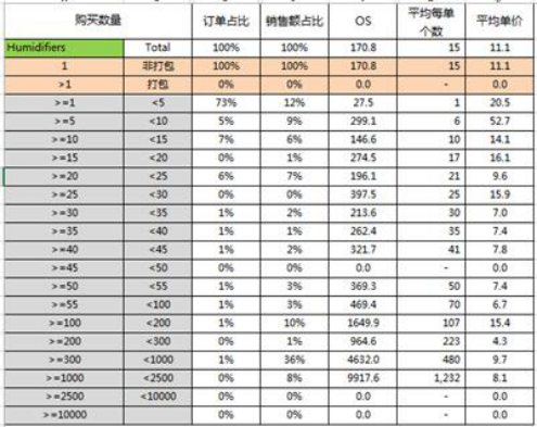 2019年敦煌网家用电器行业加湿器产品趋势分析