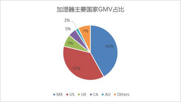 2019年敦煌网家用电器行业加湿器产品趋势分析