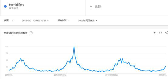 2019年敦煌网家用电器行业加湿器产品趋势分析