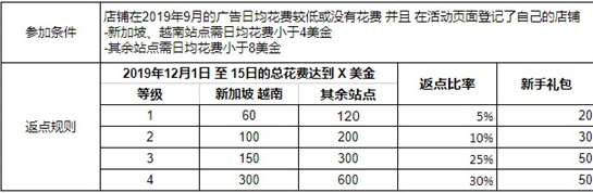 助力双12大促 Shopee推出广告金奖励计划
