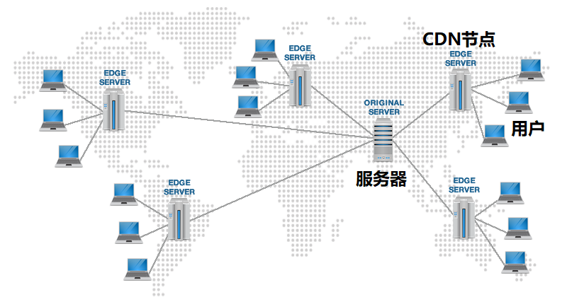 外贸B2C商城独立站, 配置CDN (Content Delivery Network)的重要性！