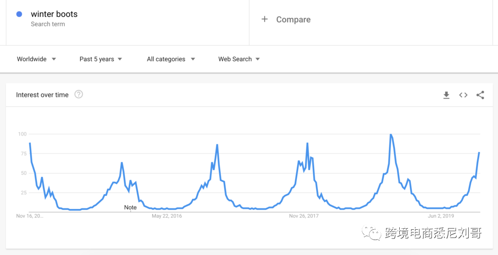 2020年Shopify店铺Top 10冬季Dropshipping产品