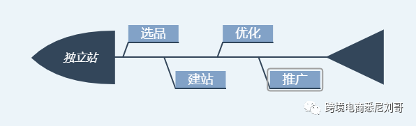 Shopify跨境外贸电商独立站建站后优化建议(一）