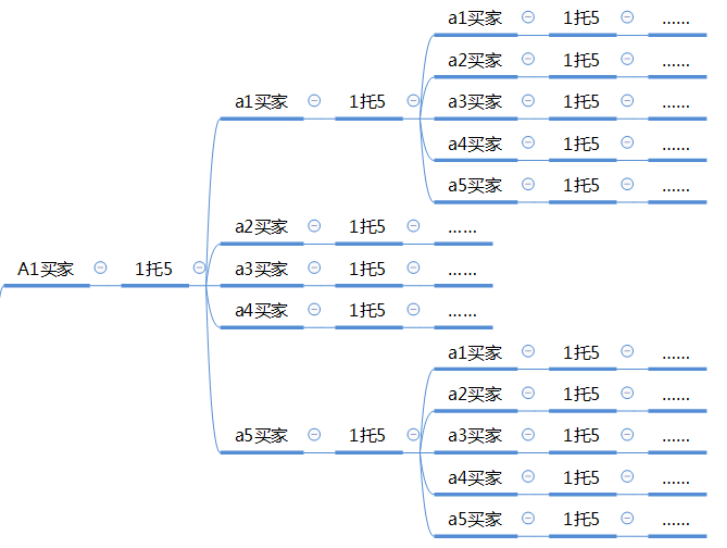 “拆解”跨境大卖10亿销售额：30000死忠粉的裂变法则