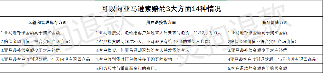 黑五后亚马逊FBA卖家注意，有笔几千美金的索赔退款记得拿