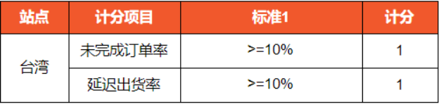 Shopee平台各站面新政策通知