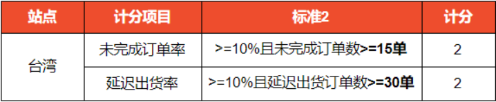 Shopee平台各站面新政策通知