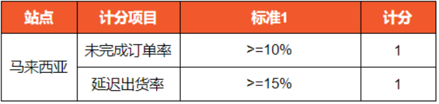 Shopee平台各站面新政策通知