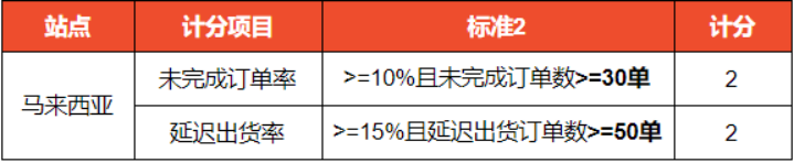 Shopee平台各站面新政策通知