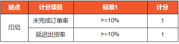 Shopee平台各站面新政策通知