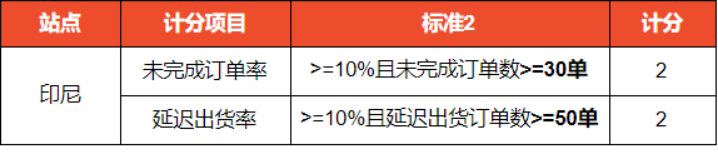 Shopee平台各站面新政策通知