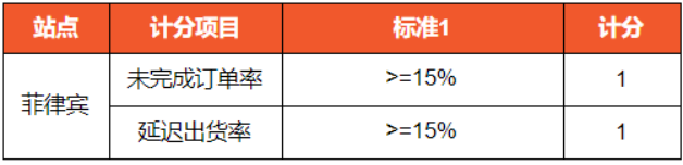 Shopee平台各站面新政策通知