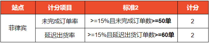 Shopee平台各站面新政策通知