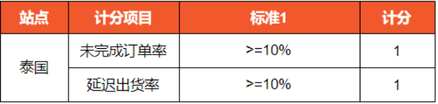 Shopee平台各站面新政策通知
