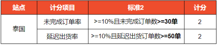 Shopee平台各站面新政策通知
