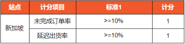 Shopee平台各站面新政策通知