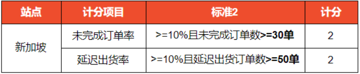 Shopee平台各站面新政策通知