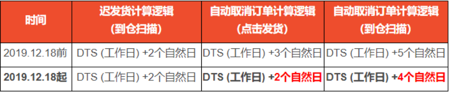 Shopee平台各站面新政策通知