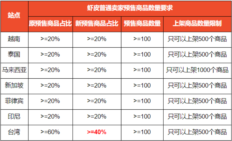 Shopee平台各站面新政策通知