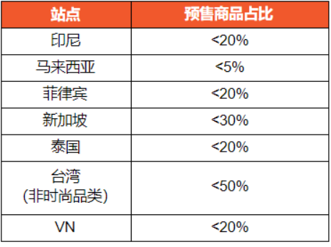Shopee平台各站面新政策通知