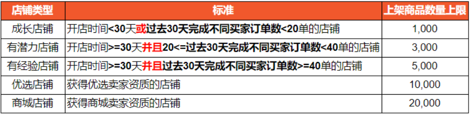 Shopee平台各站面新政策通知