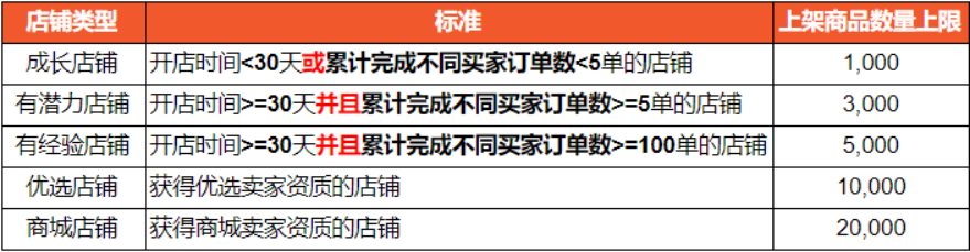 Shopee平台各站面新政策通知