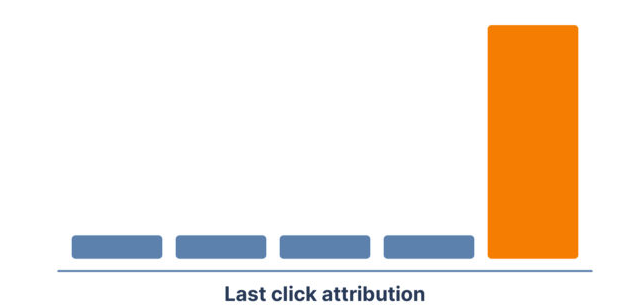 Facebook归因 VS Google Analytics：如何确定哪一渠道才是真正的转化“功臣”？