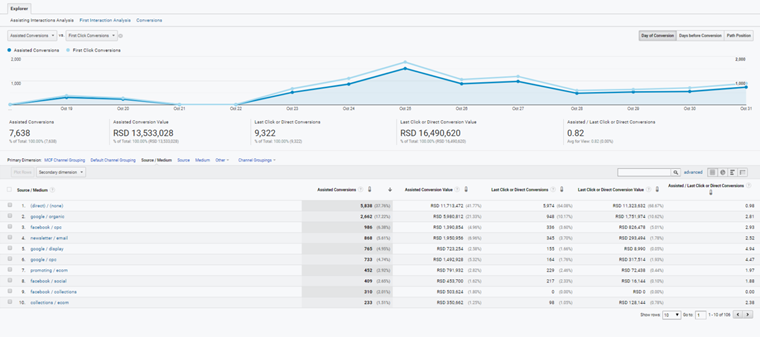 Facebook归因 VS Google Analytics：如何确定哪一渠道才是真正的转化“功臣”？