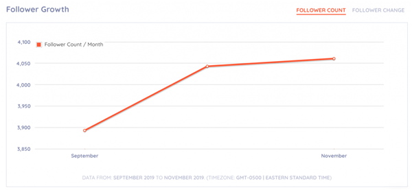 Instagram数据分析需要关注这7项指标！【附工具推荐】