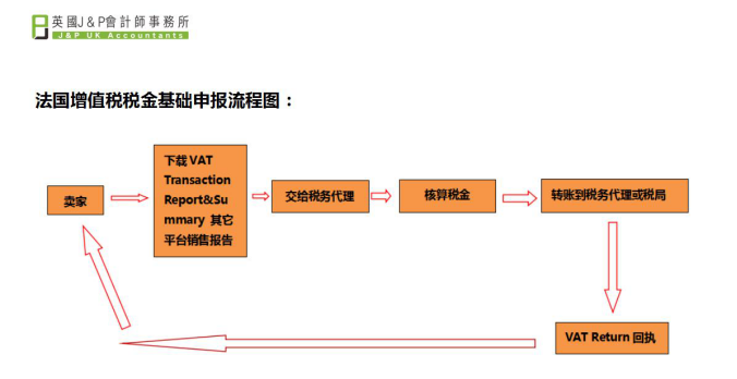 法国站VAT什么时候必须缴纳?法国VAT增值税的计算方法详解!