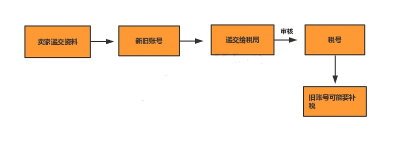 法国VAT注册申报常见问题集锦!