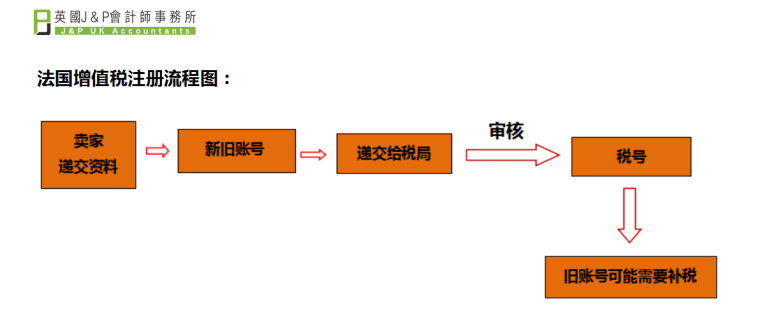 亚马逊法国VAT起征额度是多少?法国自发货需要注册VAT?
