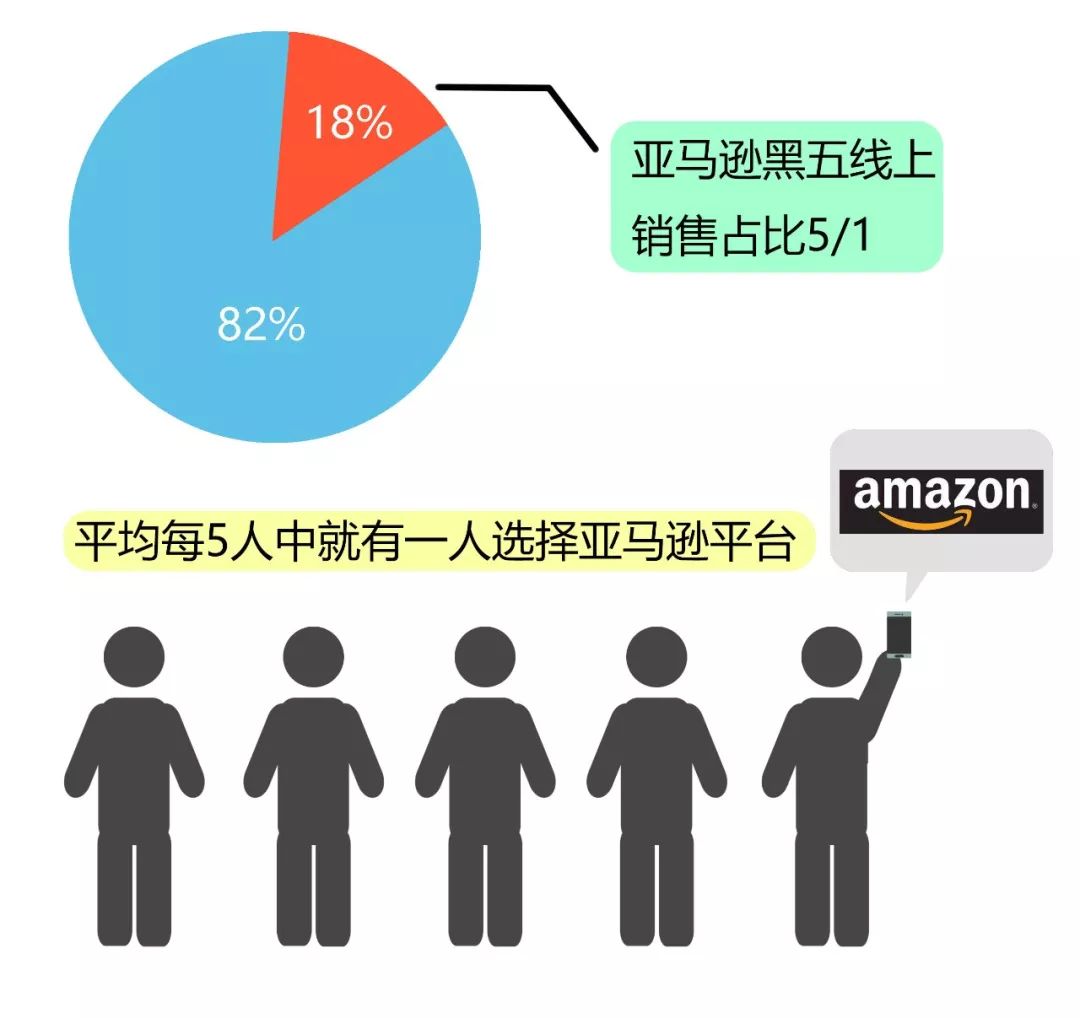黑五落幕！亚马逊又创历史记录！