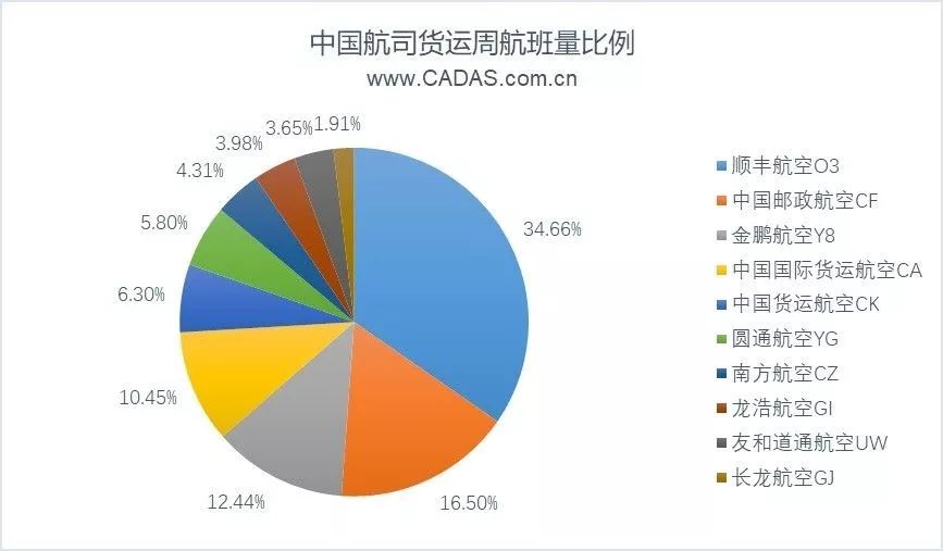 深度盘点：中国航空货运数据全方位对比，顺丰强势、圆通紧随、友和道通航空停飞