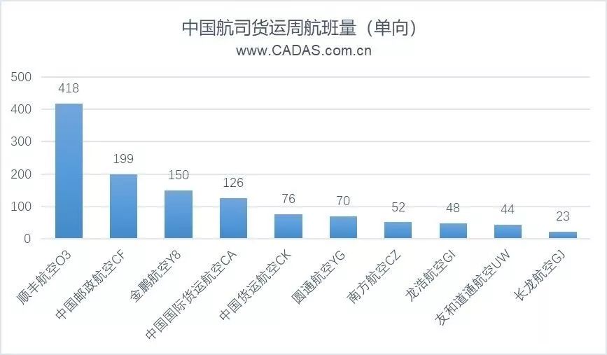 深度盘点：中国航空货运数据全方位对比，顺丰强势、圆通紧随、友和道通航空停飞