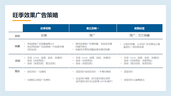 今年亚马逊旺季不旺？？大数据为你揭秘真相！！
